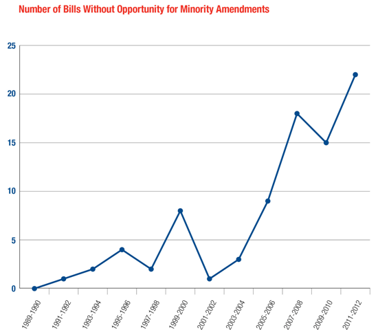 Number of Bills Without Opportunity for Minority Amendments