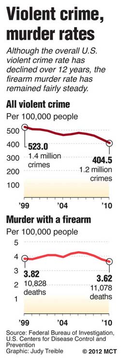 Violent crime, murder rates