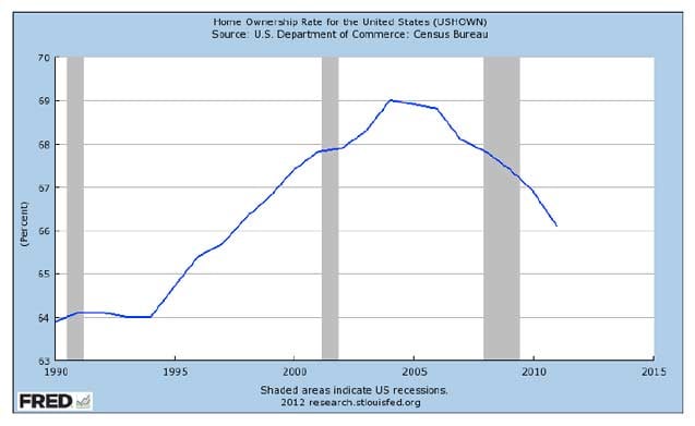 USFRB St. Louis FRED data on homeownership rate decline