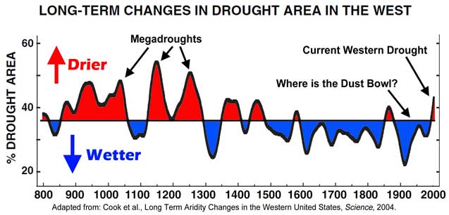 Current western drought pales in comparison to prehistoric megadrought. Conspicuously absent from this record is the Dust Bowl. This data was averaged using a 60-year period. This “averaging” smooths out the record of the Dust Bowl because it was short and situated more in the Great Plain instead of across the entire U.S. West.