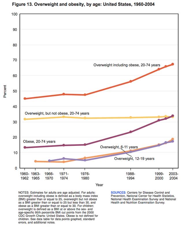 Overweight and Obesity by Age, US