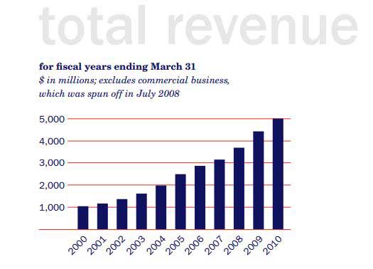 (Graph: Booz Allen Hamilton’s Post-9/11 Growth)