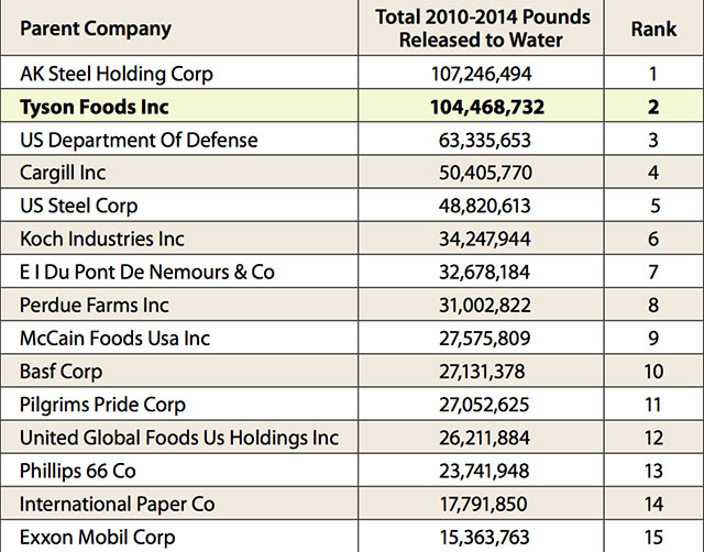 Environment America Analysis of EPA Toxic Inventory Release Program.