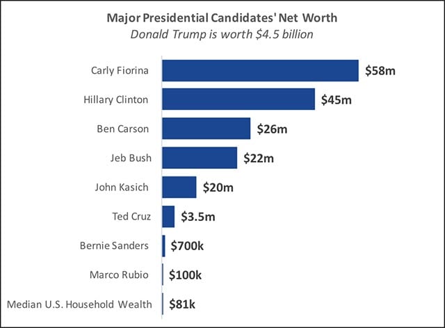 Major Presidential Candidates' Net Worth