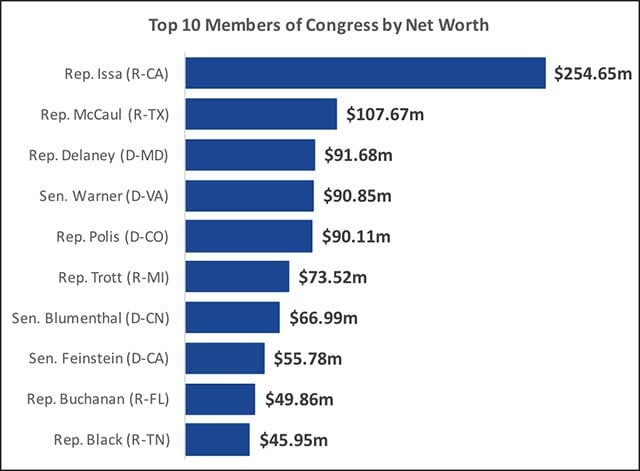 Top10 Members of Congress by Net Worth