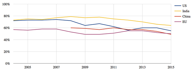 Percentage of maximum output achieved for coal plants in US, India, China and EU. Source: CoalSwarm. Chart by Carbon Brief.