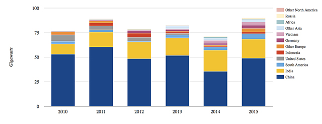 Gigawatts of new coal capacity added per year. Source: CoalSwarm. Chart by Carbon Brief.