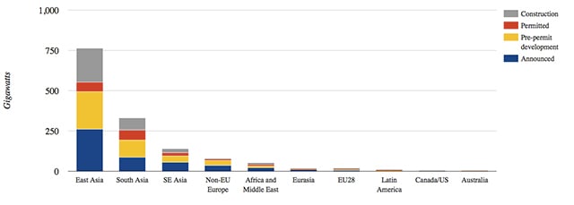 Gigawatts of coal projects in the construction pipeline in January 2016. Source: CoalSwarm. Chart by Carbon Brief.