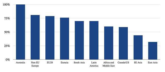 Percentage of pipeline coal projects shelved or cancelled in 2010-2015. Source: CoalSwarm. Chart by Carbon Brief.