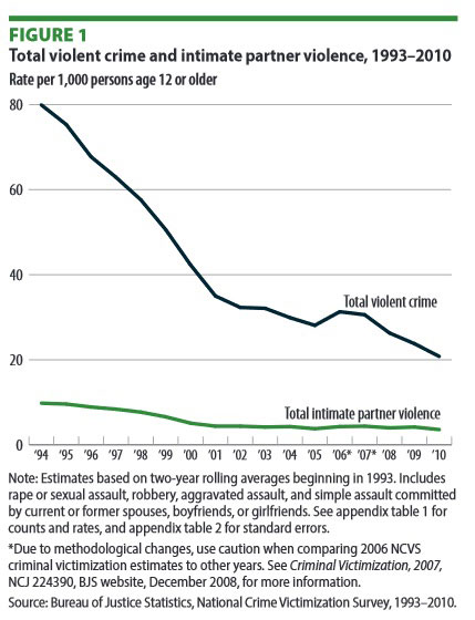 (Credit: US Department of Justice Special Report on Intimate Partner Violence, 1993–2010)
