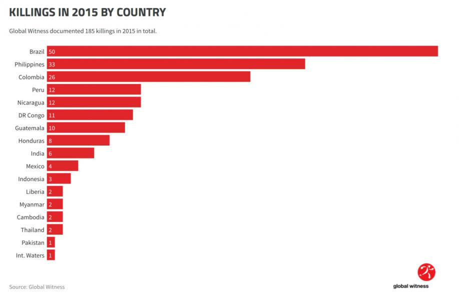 Record numbers of environmental activists were killed in 2015 in Brazil, the Philippines, and overall. (Image courtesy of Global Witness.)