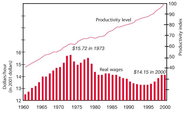 Figure 1. The attack on labor: real wages and productivity in the US, 1960-2000. (Source: Robert Pollin/University of Massachusetts, reprinted with permission)
