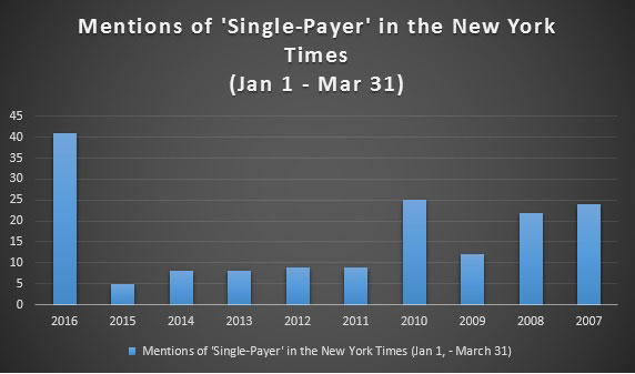 Figure 2: Sanders and coverage of 'single-payer' in The New York Times. (Source: Michael Corcoran / Truthout)