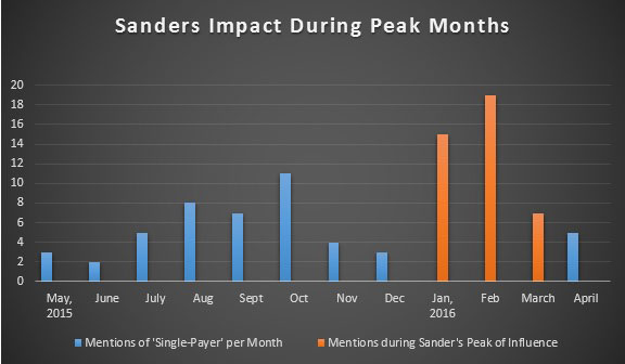 Figure 4: Sanders' Influence During Peak Months of Campaign. (Source: Michael Corcoran / Truthout)