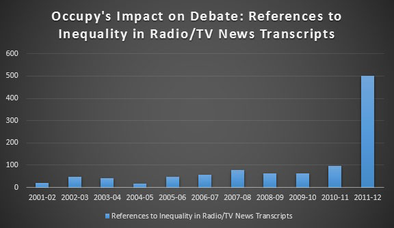 Figure 7: Occupy's Influence on the Media, Part 3. (Source: Michael Corcoran / Truthout)