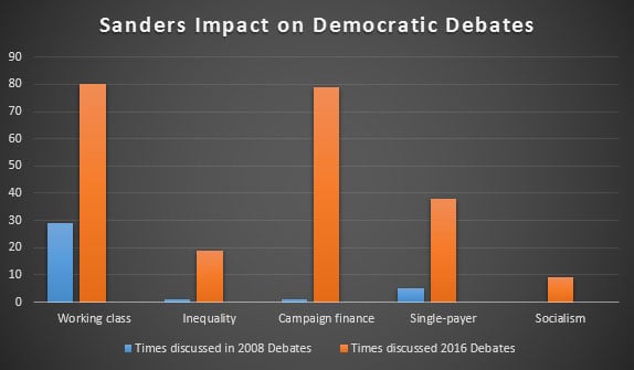 Figure 8: Sanders Impact on Democratic Primary Debates (Source: Michael Corcoran / Truthout)