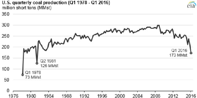 US quarterly coal production