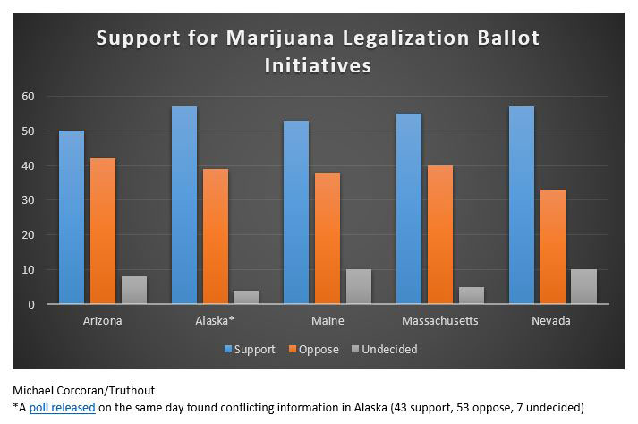 Polling on legalizing marijuana has shown strong support for legalization in Arizona (poll done by Arizona Republic/Morrison/Conkite), Alaska (Ivan Moore), Maine (Portland Press Herald), Massachusetts (WBUR) and Nevada (Suffolk University). *A poll released on the same day (Dittman Research) found conflicting information in Alaska (43 support, 53 oppose, 7 undecided). (Credit: Michael Corcoran / Truthout)