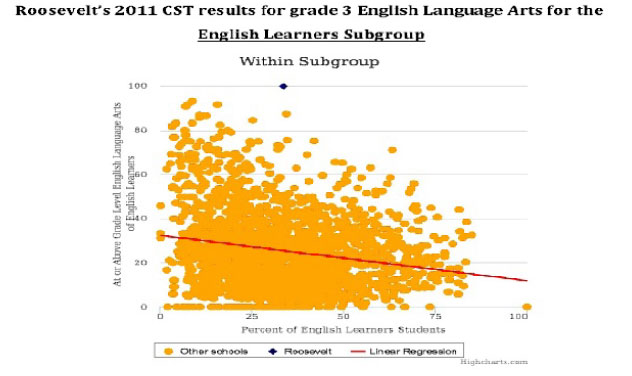 This graph shows Roosevelt’s 2011 English Language Arts results for third-grade English-language learners. Roosevelt’s was by far the only class in the state to have ESL students test at 100 percent proficiency. (Image: CCEJAM white paper)