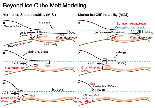 DeConto and Pollard's schematic representation of ice retreat triggered by ocean and atmosphere warming. For a larger image and detailed explanation click here. (Credit: Robert M. Deconto and David Pollard / Nature)