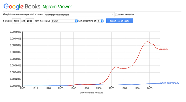 Google Books Ngram tracking usage of “white supremacy” and “racism” from 1900-2008. (Image: Google)