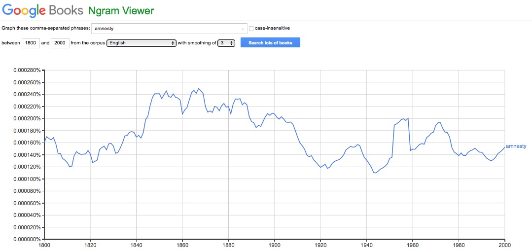 Google Ngram of the word Amnesty. The Ngram tracks the use of a word in published materials within Google's archive.