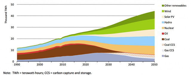 Global electricity generation by source in IEA’s 66% 2C scenario. (Source: IEA)