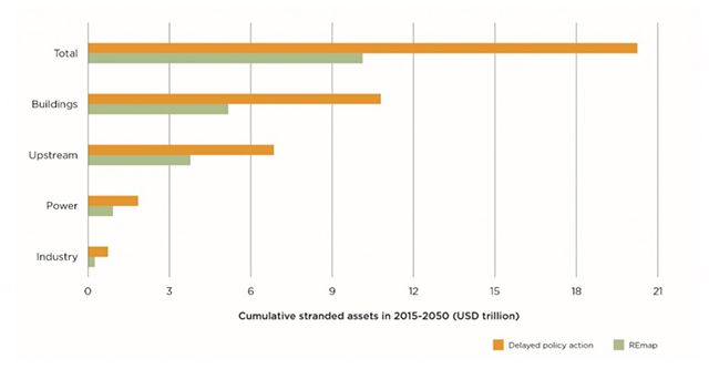 Cumulative stranded assets by sector up to 2050 in IRENA’s Remap energy transition and delayed policy action scenarios. (Source: IRENA)