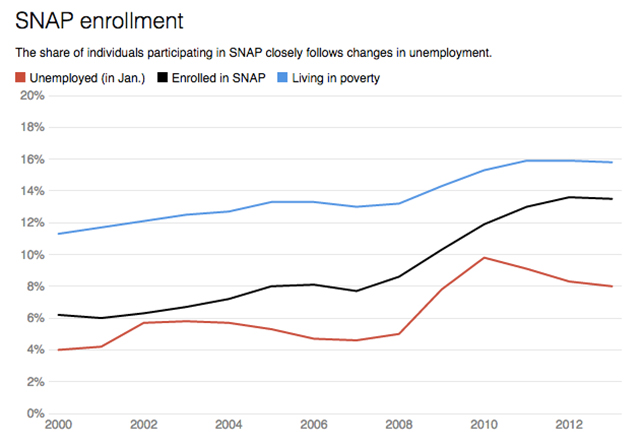 (Data: Bureau of Labor Statistics and U.S. Census; Chart: The Conversation, CC-BY-ND)