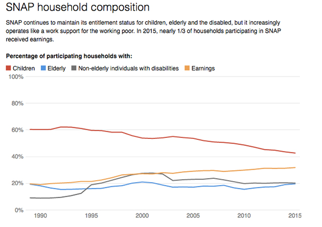 (Data: USDA)