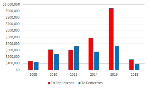 Partisan donations by revolving door lobbyists.