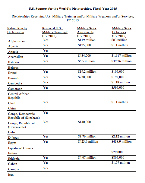 US Support for the World’s Dictatorships, Fiscal Year 2015