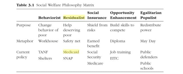 This matrix from the book Social Insurance: America’s Neglected Heritage and Contested Future shows five different models for social programs. The new Medicaid eligibility requirements would shift the program toward the behaviorist model — popular among conservatives — which seeks to encourage more socially acceptable behavior. 