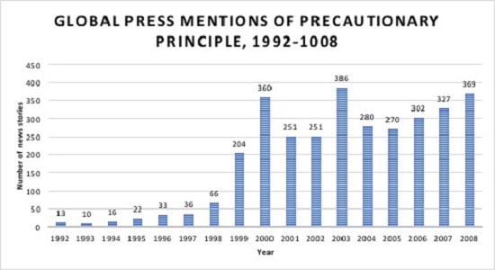Global Measures of Precautionary Principle