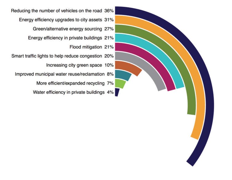 Mayors’ top priorities for investments in the environment and sustainability. (BU Initiative on Cities, CC BY-ND) 