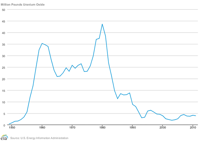 U.S. uranium production, 1949-2011.