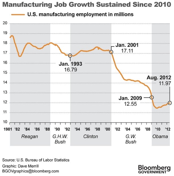 bloombergmanufacturingchart