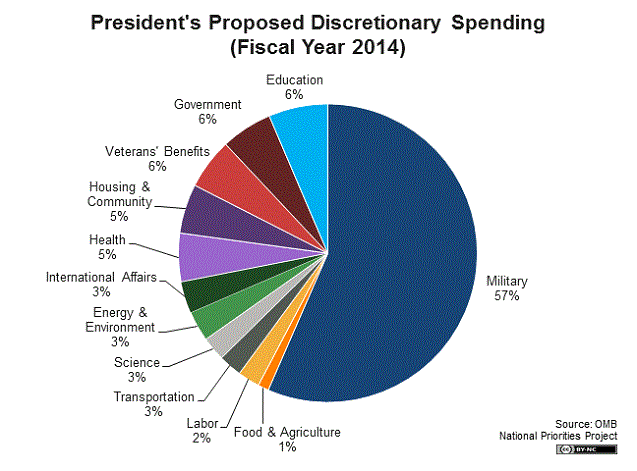 Proposed discretionary defense spending is more than half of all other programs combined.