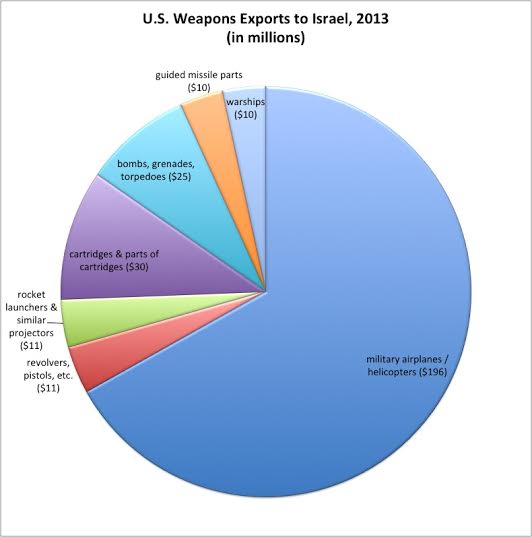 2014.7.22.Israel.Graph.2