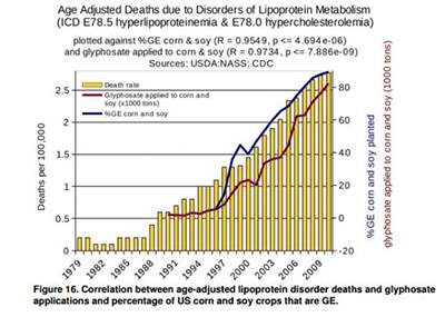 Lipoprotein Disorder