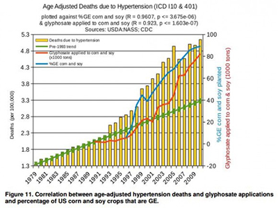 Hypertension