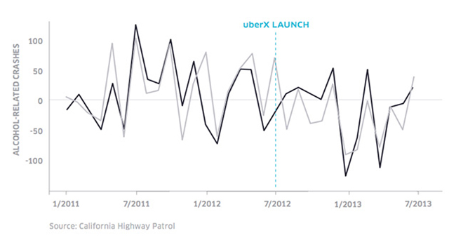 Darker line is 30 and over, lighter line is under 30. (Source: Report co-authored by Uber, MADD)
