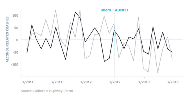 Darker line is 30 and over, lighter line is under 30. (Source: Report co-authored by Uber, MADD)
