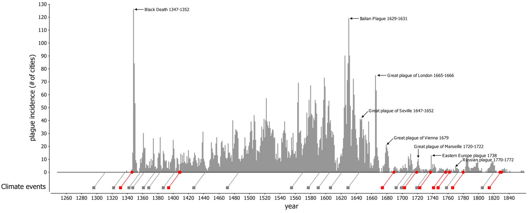 Plague outbreaks during the second pandemic, mapped to climate events in Asia. (Image: Schmid et al / PNAS, CC BY-NC-SA)