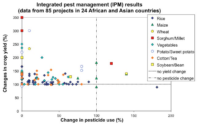 Cutting pesticides appears to work. (Chart: Pretty & Bharucha, Author provided)