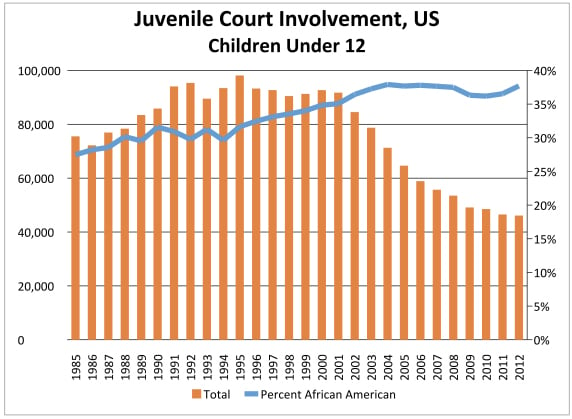 (Chart: National Center for Juvenile Justice)
