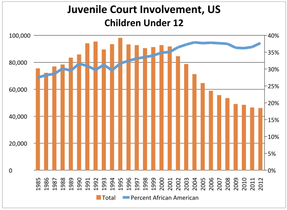 (Chart: National Center for Juvenile Justice)