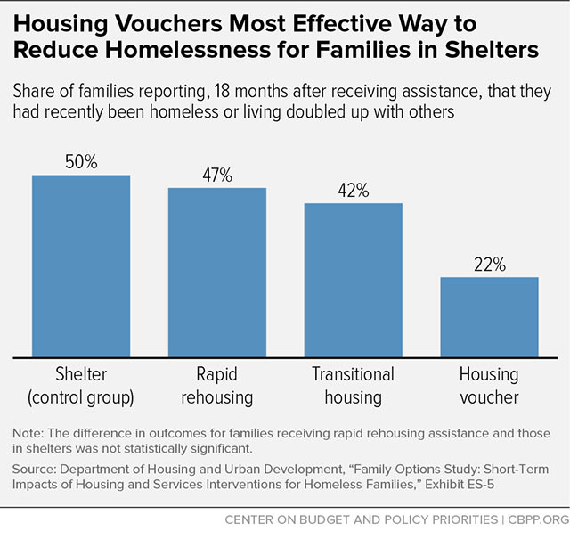 Housing Vouchers Most Effective Tool to End Family Homelessness: Major Study 