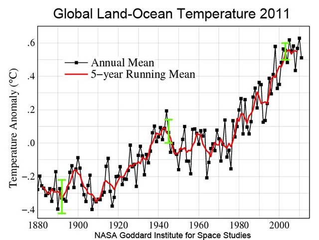 Beginning in 1998, it appears that the global temperature has gone on hiatus, that is, that global warming has ceased or slowed. At least, this is what the climate change counter-movement would have us believe.