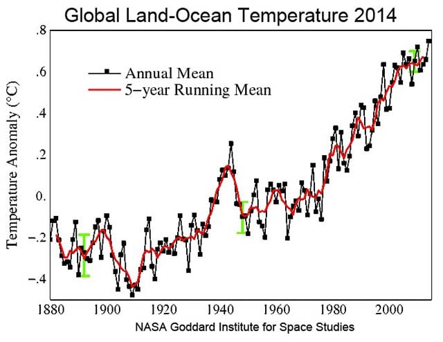 Looking carefully at the difference between the 2011 land-ocean temperature and that from 2014 reveals changes. Beginning in the late 1990s, polar regions started to warm rapidly. Because weather records in polar regions are so sparse, this warming was poorly reflected in the average global temperature. The latest research has updated techniques used for estimating polar warming and since the late 1990s, the record reflects more warming in the global average.
